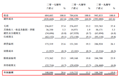 年收益超8亿元,澳宝化妆品赴港IPO