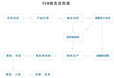 化妆品OEM企业是自创品牌还是专注OEM?(图)